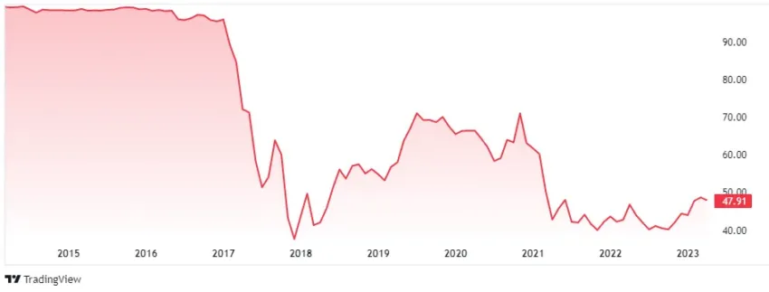 Bitcoin dominance