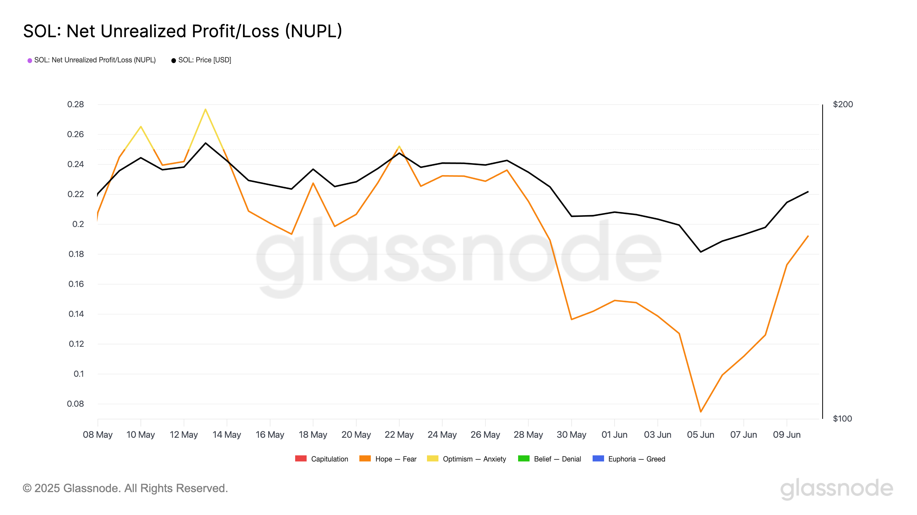 Indicateur Net Unrealized Profit/Loss de SOL