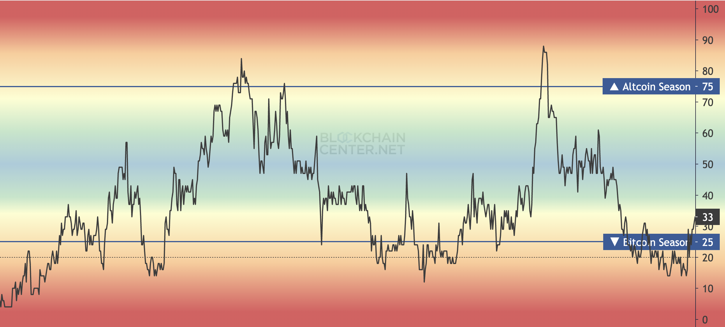 altcoin Season index